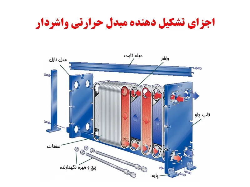 اجزای تشکیل دهنده مبدل گسکت دار صنعتی
