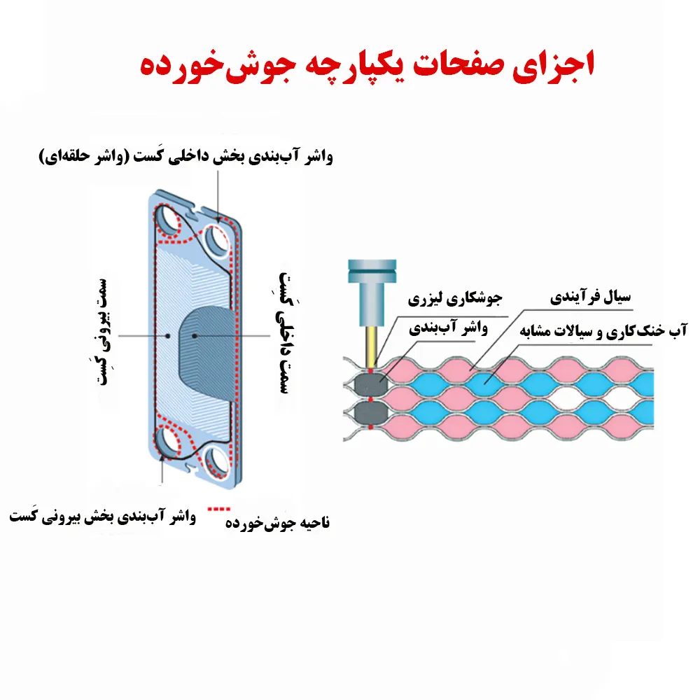 اجزای صفحات جوش خورده در مبدل نیمه جوشی