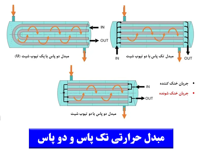 مبدل لوله ای تک پاس و دو پاس