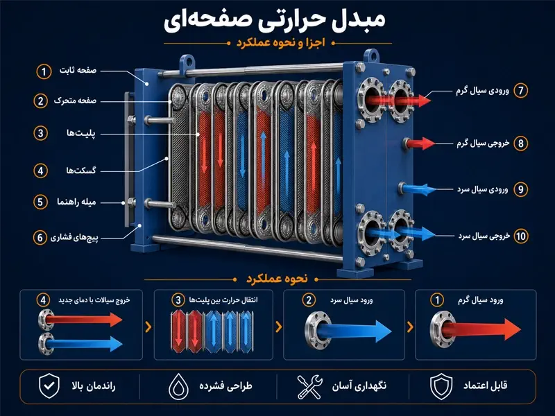اجزای مبدل حرارتی صفحه ای