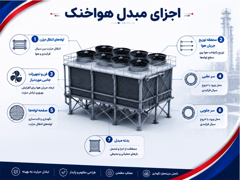 اجزای اصلی کولر هوایی