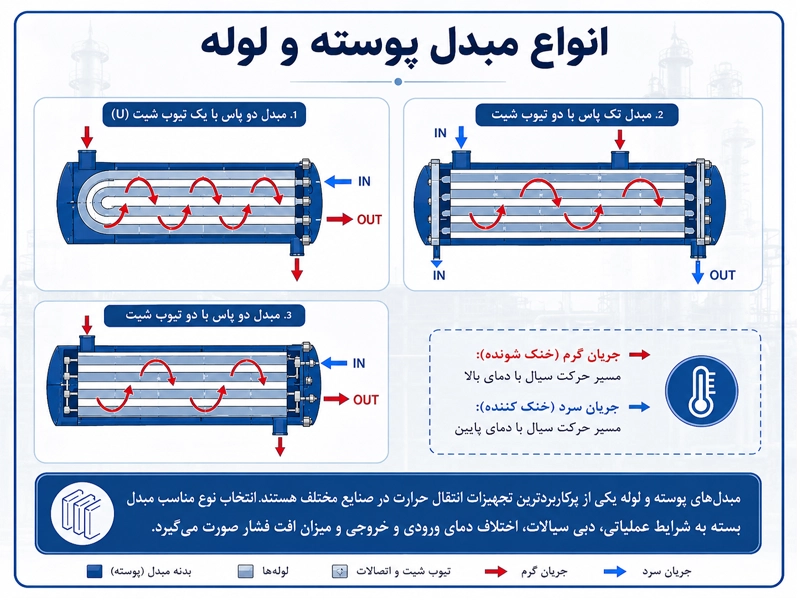خرید انواع مبدل حرارتی پوسته و لوله