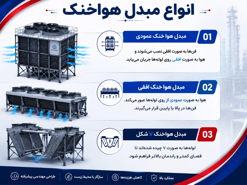 انواع مبدل حرارتی هواخنک یا کولرهوایی
