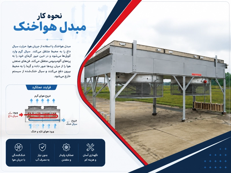 نحوه عملکرد مبدل هواخنک 