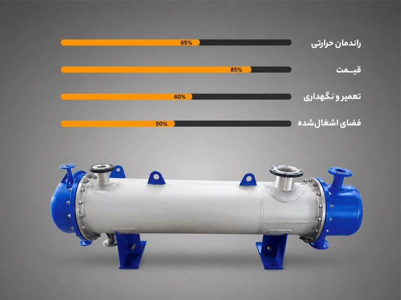 ویژگی‌های مبدل حرارتی پوسته‌ولوله شامل راندمان قیمت و نگهداری