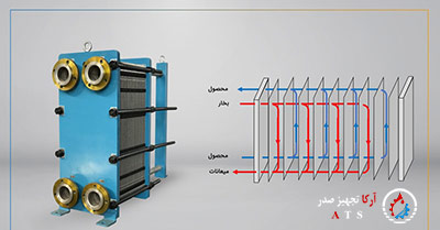 نصب مبدل حراتی صفحه ای
