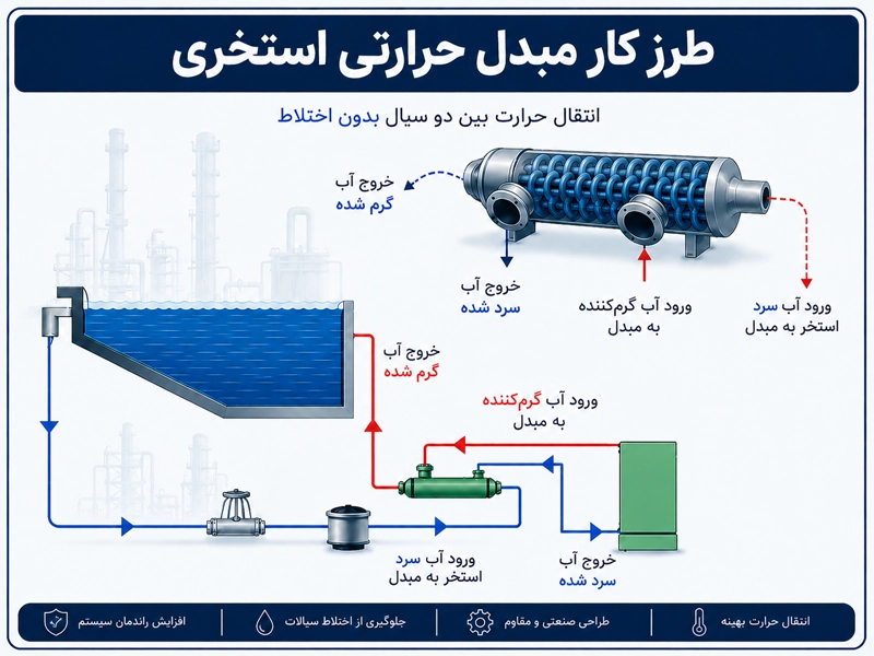 نحوه عملکرد مبدل حرارتی استخری