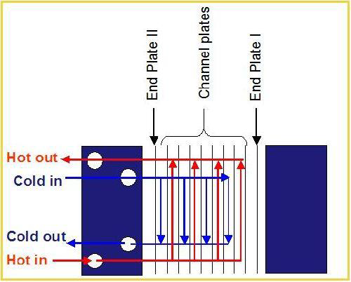 ساخت مبدل حرارتی صفحه ای