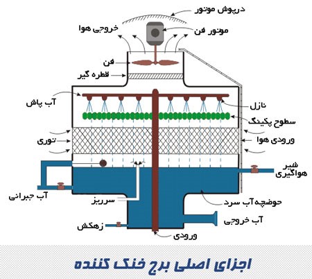 تشک آب سرد