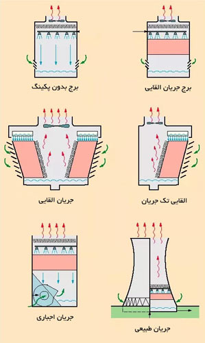 انواع برج خنک کننده